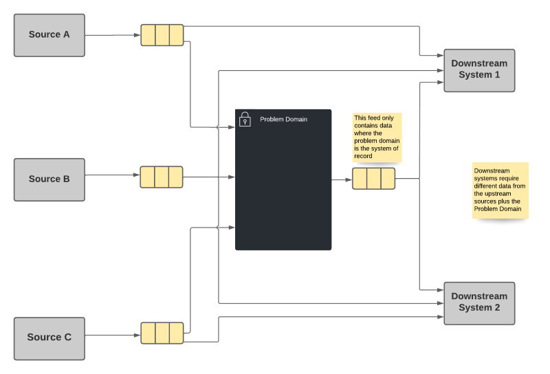 Direct Dependencies